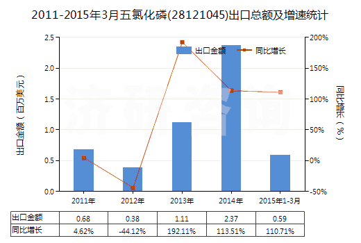2011-2015年3月五氯化磷(28121045)出口總額及增速統(tǒng)計(jì)